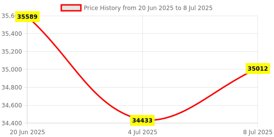 flipkart.com Canon MAXIFY MegaTank GX3070 Multi-function Multi-function WiFi Color Ink-Efficient Printer Price History Graph from 20 Jun 2025 to 8 Jul 2025