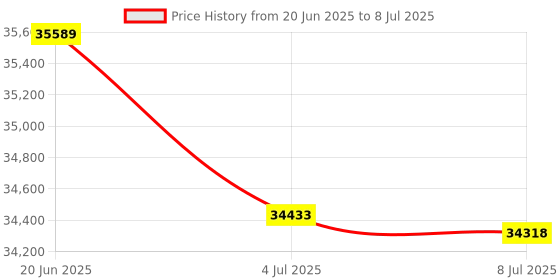 flipkart.com Canon MAXIFY MegaTank GX3070 Multi-function WiFi Color Ink-Efficient Printer Multi-function WiFi Color Ink-Efficient Printer Price History Graph from 20 Jun 2025 to 8 Jul 2025