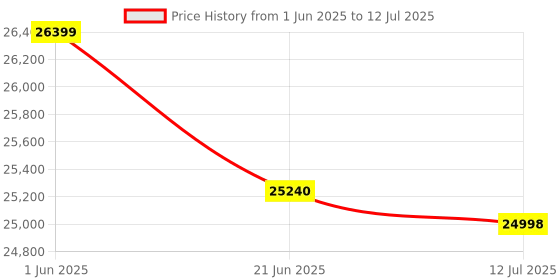 flipkart.com Canon MAXIFY MegaTank GX3070 Multi-function WiFi Color Ink-Efficient Printer Multi-function WiFi Color Inkjet Printer Price History Graph from 1 Jun 2025 to 12 Jul 2025