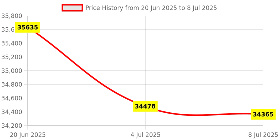 flipkart.com Canon MAXIFY MegaTank GX3070 Multi-function WiFi Color Ink-Efficient Printer Multi-function WiFi Color Inkjet Printer Price History Graph from 20 Jun 2025 to 8 Jul 2025