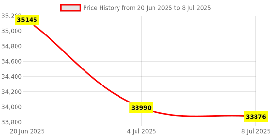 flipkart.com Canon MAXIFY MegaTank GX3070 Multi-function WiFi Color Ink-Efficient Printer Multi-function WiFi Color Inkjet Printer Price History Graph from 20 Jun 2025 to 8 Jul 2025