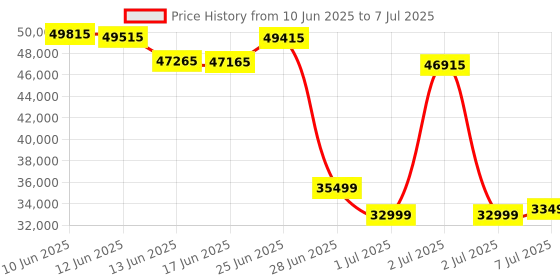 flipkart.com Canon MAXIFY MegaTank GX6070 All-in-One Wireless Ink Tank (Colour) Business Printer Multi-function WiFi Color Inkjet Printer Price History Graph from 10 Jun 2025 to 7 Jul 2025