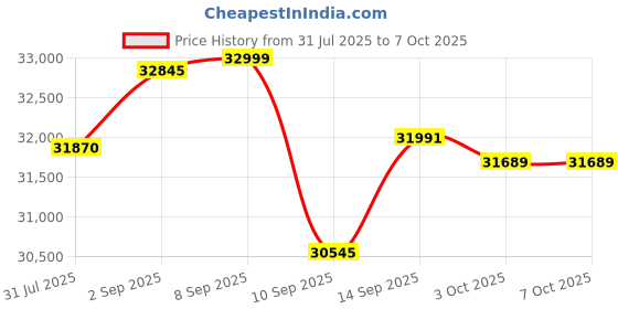 flipkart.com Canon MAXIFY MegaTank GX6070 All‑in‑One Wireless Ink Tank Printer Multi-function WiFi Color Inkjet Printer Price History Graph from 31 Jul 2025 to 3 Oct 2025
