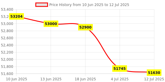 flipkart.com Canon MAXIFY MegaTank GX6570 Multi-function WiFi Color Ink Tank Printer Price History Graph from 10 Jun 2025 to 12 Jul 2025