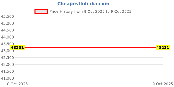 flipkart.com Canon MAXIFY MegaTank GX6570 Printer Multi-function WiFi Color Ink Tank Printer Price History Graph from 8 Sep 2025 to 8 Oct 2025