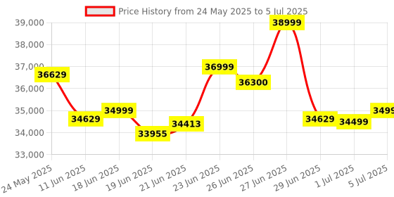 flipkart.com Canon MAXIFY MegaTank GX7070 Multi-function WiFi Color Ink-Efficient Printer Price History Graph from 24 May 2025 to 5 Jul 2025
