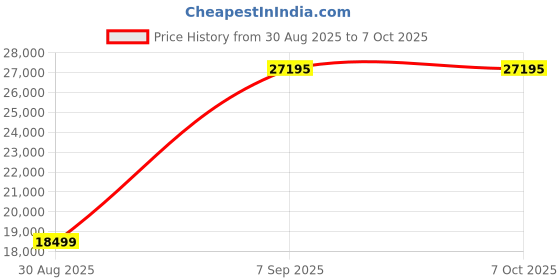 flipkart.com Canon Mega Tank PIXMA G670 Printer Multi-function WiFi Color Ink Tank Printer Price History Graph from 30 Aug 2025 to 7 Oct 2025