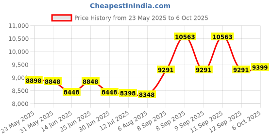 flipkart.com Canon MegaTank G1010 Ink Tank Colour Printer Single Function Color Inkjet Printer Price History Graph from 23 May 2025 to 6 Oct 2025