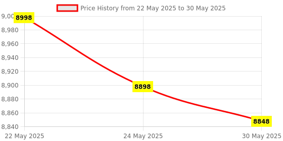 flipkart.com Canon MegaTank G1010 Single Function Color Inkjet Printer Price History Graph from 22 May 2025 to 30 May 2025
