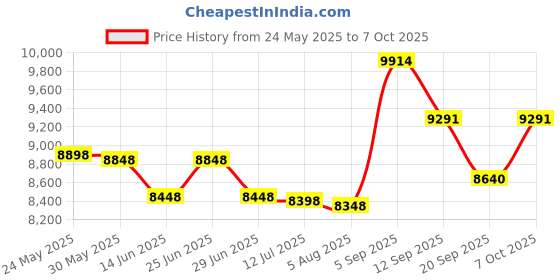 flipkart.com Canon MegaTank G1010 Single Function Ink Tank Colour Printer Single Function Color Inkjet Printer Price History Graph from 24 May 2025 to 7 Oct 2025