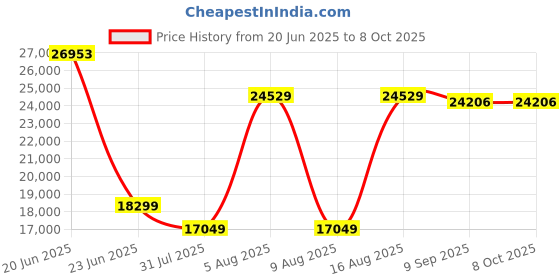 flipkart.com Canon MegaTank G670 6 Colour, Print,Scan,Copy, High Volume Multi-function WiFi Color Ink Tank Printer Price History Graph from 20 Jun 2025 to 8 Oct 2025