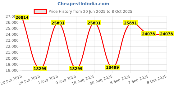 flipkart.com Canon MegaTank G670 6 Colour, Print,Scan,Copy, High Volume Multi-function WiFi Color Ink Tank Printer Price History Graph from 20 Jun 2025 to 8 Oct 2025