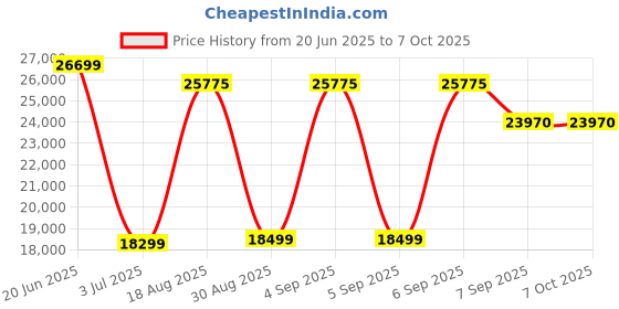 flipkart.com Canon MegaTank G670 6 Colour, Print,Scan,Copy, High Volume Printing Multi-function WiFi Color Ink Tank Printer Price History Graph from 20 Jun 2025 to 6 Oct 2025