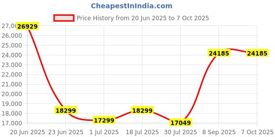 flipkart.com Canon MegaTank G670 6 Colour,High Volume Multi-function WiFi Color Ink Tank Printer Price History Graph from 20 Jun 2025 to 7 Oct 2025