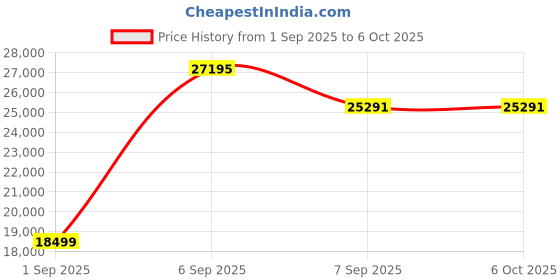 flipkart.com Canon MegaTank PIXMA G670 Multi-function WiFi Color Ink Tank Printer Price History Graph from 1 Sep 2025 to 6 Oct 2025