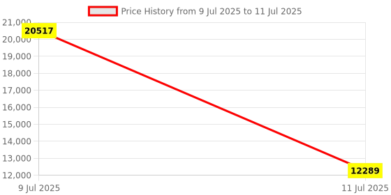 flipkart.com Canon MF235 Multi-function WiFi Color Laser Printer Price History Graph from 9 Jul 2025 to 11 Jul 2025