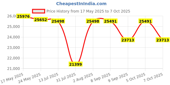 flipkart.com Canon MF272dw Multi-function WiFi Monochrome Laser Printer Price History Graph from 17 May 2025 to 7 Oct 2025