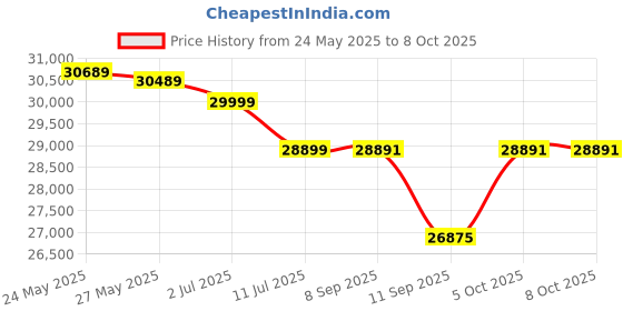 flipkart.com Canon MF284dw Multi-function WiFi Monochrome Laser Printer Price History Graph from 24 May 2025 to 8 Oct 2025