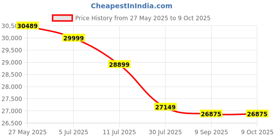flipkart.com Canon MF284dw Multi-function WiFi Monochrome Laser Printer Price History Graph from 27 May 2025 to 8 Oct 2025