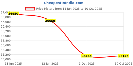 flipkart.com Canon MF286dn Multi-function Monochrome Laser Printer Price History Graph from 11 Jun 2025 to 9 Oct 2025