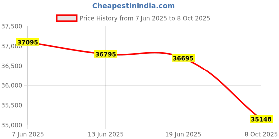 flipkart.com Canon MF286dn Multi-function Monochrome Laser Printer Price History Graph from 7 Jun 2025 to 8 Oct 2025