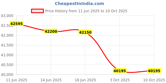 flipkart.com Canon MF289dw Multi-function WiFi Monochrome Laser Printer Price History Graph from 11 Jun 2025 to 9 Oct 2025