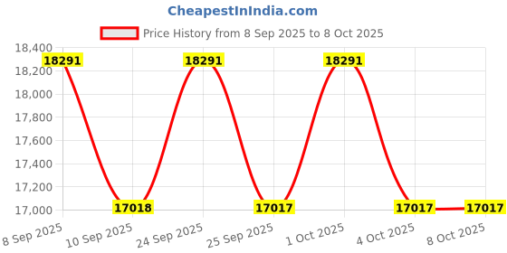 flipkart.com Canon MF3010 Multi-function Monochrome Laser Printer (Toner Cartridge) Multi-function Monochrome Laser Printer Price History Graph from 8 Sep 2025 to 8 Oct 2025