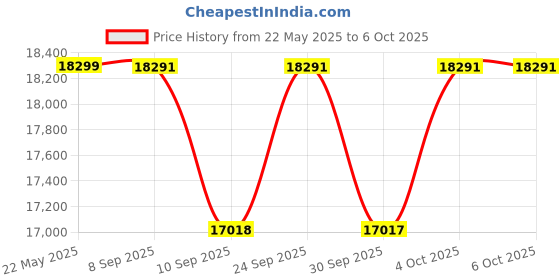 flipkart.com Canon MF3010B Multi-function Monochrome Laser Printer Price History Graph from 22 May 2025 to 6 Oct 2025