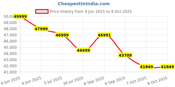 flipkart.com Canon MF465dw Duplex Wireless Multi-function WiFi Monochrome Laser Printer Price History Graph from 4 Jun 2025 to 9 Oct 2025