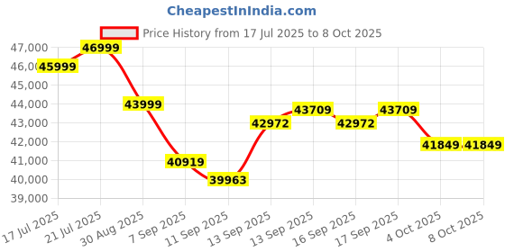 flipkart.com Canon MF465dw Printer Multi-function WiFi Monochrome Laser Printer Price History Graph from 17 Jul 2025 to 8 Oct 2025