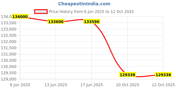 flipkart.com Canon MF543x Multi-function WiFi Monochrome Laser Printer Price History Graph from 6 Jun 2025 to 11 Oct 2025