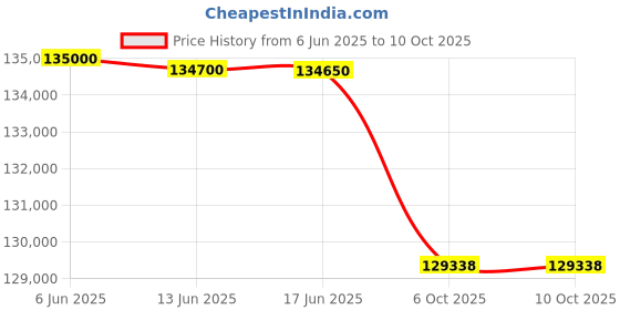 flipkart.com Canon MF543x Multi-function WiFi Monochrome Laser Printer Price History Graph from 6 Jun 2025 to 8 Oct 2025
