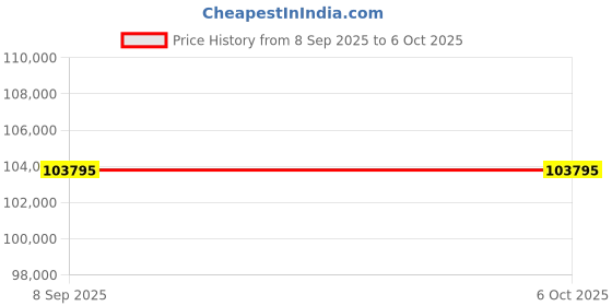 flipkart.com Canon MF756Cx Multi-function WiFi Color Laser Printer Price History Graph from 8 Sep 2025 to 6 Oct 2025