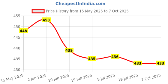 flipkart.com Canon Mirrorless DSLR Camera CaseCamera Bag Price History Graph from 15 May 2025 to 7 Oct 2025