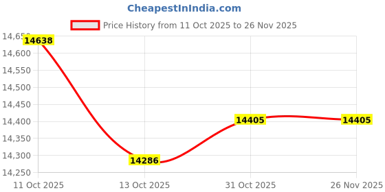 flipkart.com Canon mobile or home users Scanner P-208II Scanner Price History Graph from 11 Oct 2025 to 26 Nov 2025