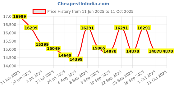 flipkart.com Canon PIXMA 3770 Multi-function WiFi Color Inkjet Printer Price History Graph from 11 Jun 2025 to 8 Oct 2025