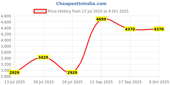 flipkart.com Canon PIXMA E470 Multi-function WiFi Color Inkjet Printer Price History Graph from 13 Jul 2025 to 9 Oct 2025