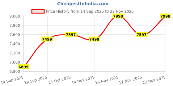 flipkart.com Canon PIXMA E560 Multi-function WiFi Color Inkjet Printer (Borderless Printing) Price History Graph from 14 Sep 2025 to 22 Nov 2025
