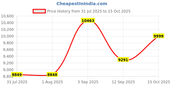 flipkart.com Canon PIXMA G1010 Printer Single Function Color Inkjet Printer Price History Graph from 31 Jul 2025 to 15 Oct 2025