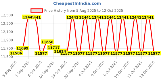 flipkart.com Canon PIXMA G2010 All‑in‑One Ink Tank Colour Printer Multi-function Color Inkjet Printer Price History Graph from 5 Aug 2025 to 12 Oct 2025