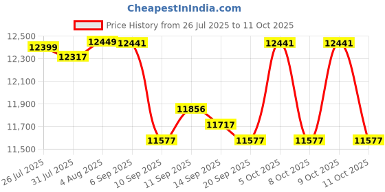 flipkart.com Canon PIXMA G2010 Multi-function Color Inkjet Printer Price History Graph from 26 Jul 2025 to 11 Oct 2025