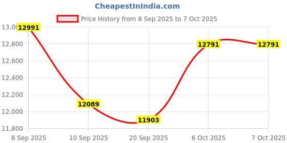 flipkart.com Canon PIXMA G2770 Multi-function Color Ink Tank Printer Price History Graph from 8 Sep 2025 to 6 Oct 2025