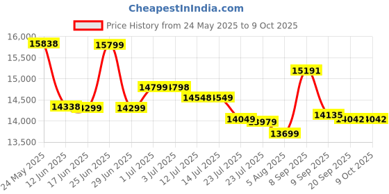flipkart.com Canon Pixma G3010 Multi-function WiFi Color Ink Tank Printer Price History Graph from 24 May 2025 to 8 Oct 2025