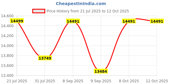 flipkart.com Canon PIXMA G3730 All‑in‑One Ink Tank Printer Multi-function WiFi Color Inkjet Printer Price History Graph from 21 Jul 2025 to 12 Oct 2025
