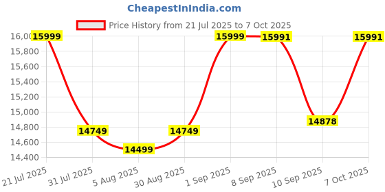 flipkart.com Canon PIXMA G3770 All‑in‑One Ink Tank Printer Multi-function WiFi Color Inkjet Printer Price History Graph from 21 Jul 2025 to 7 Oct 2025