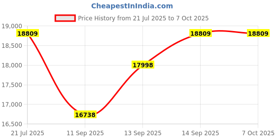 flipkart.com Canon PIXMA G3780 Multi-function WiFi Color Inkjet Printer Price History Graph from 21 Jul 2025 to 7 Oct 2025