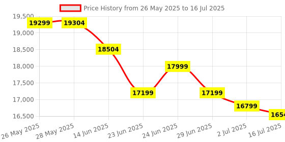 flipkart.com Canon Pixma G4010 All in One Multi-function WiFi Color Ink Tank Printer Price History Graph from 26 May 2025 to 16 Jul 2025
