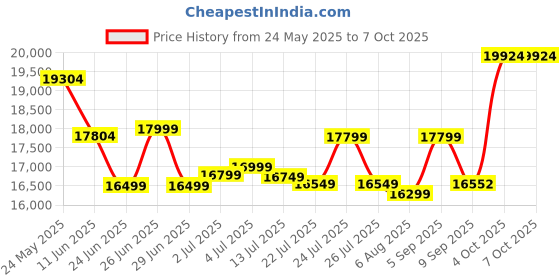 flipkart.com Canon Pixma G4010 All in One Multi-function WiFi Color Ink Tank Printer Price History Graph from 24 May 2025 to 6 Oct 2025