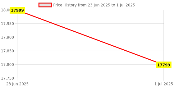 flipkart.com Canon Pixma G4010 All-in-printer Multi-function WiFi Color Ink Tank Printer Price History Graph from 23 Jun 2025 to 1 Jul 2025