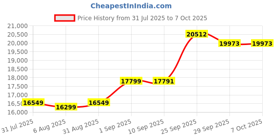 flipkart.com Canon PIXMA G4010 Printer All-in-one Multi-function WiFi Color Ink Tank Printer Price History Graph from 31 Jul 2025 to 6 Oct 2025